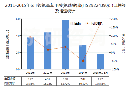 2011-2015年6月鄰氨基苯甲酸(氨茴酸)鹽(HS29224390)出口總額及增速統(tǒng)計(jì)